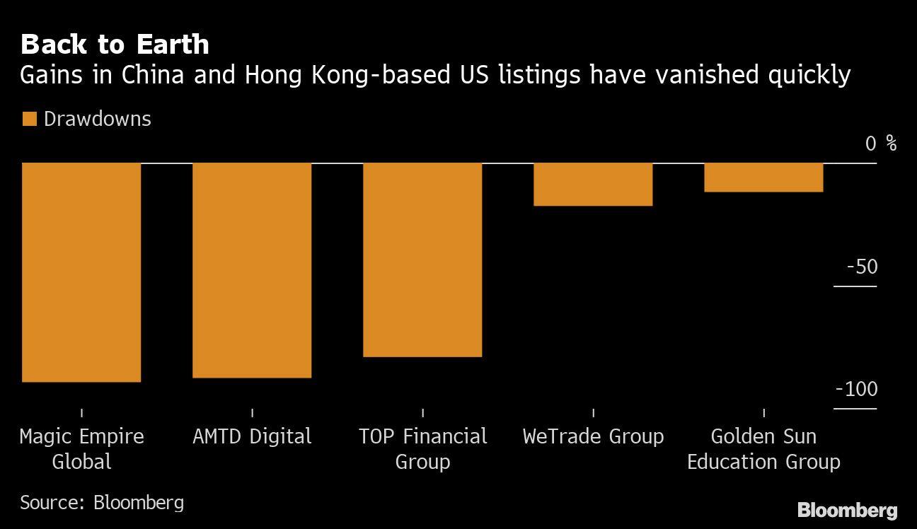 Back to Earth | Gains in China and Hong Kong-based US listings have vanished quickly