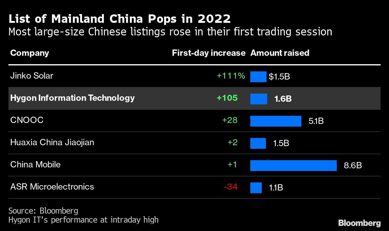 List of Mainland China Pops in 2022 | Most large-size Chinese listings rose in their first trading session