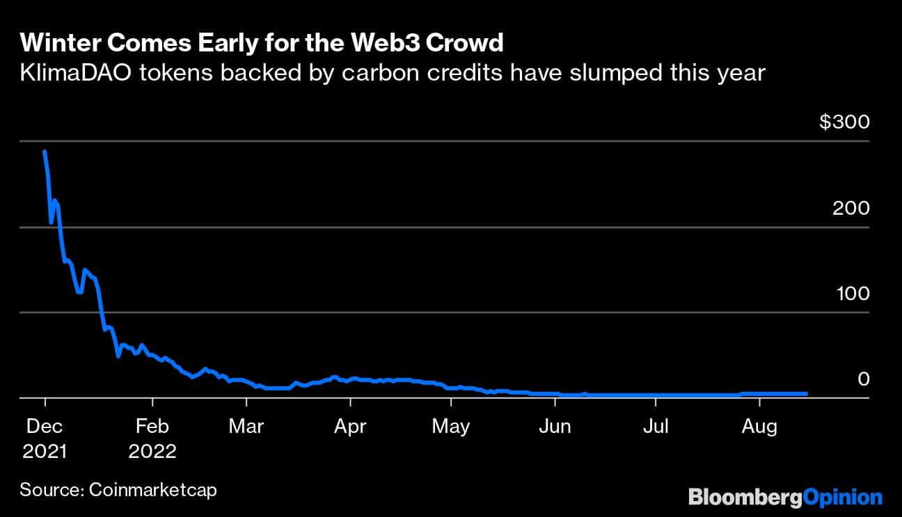 Winter Comes Early for the Web3 Crowd | KlimaDAO tokens backed by carbon credits have slumped this year
