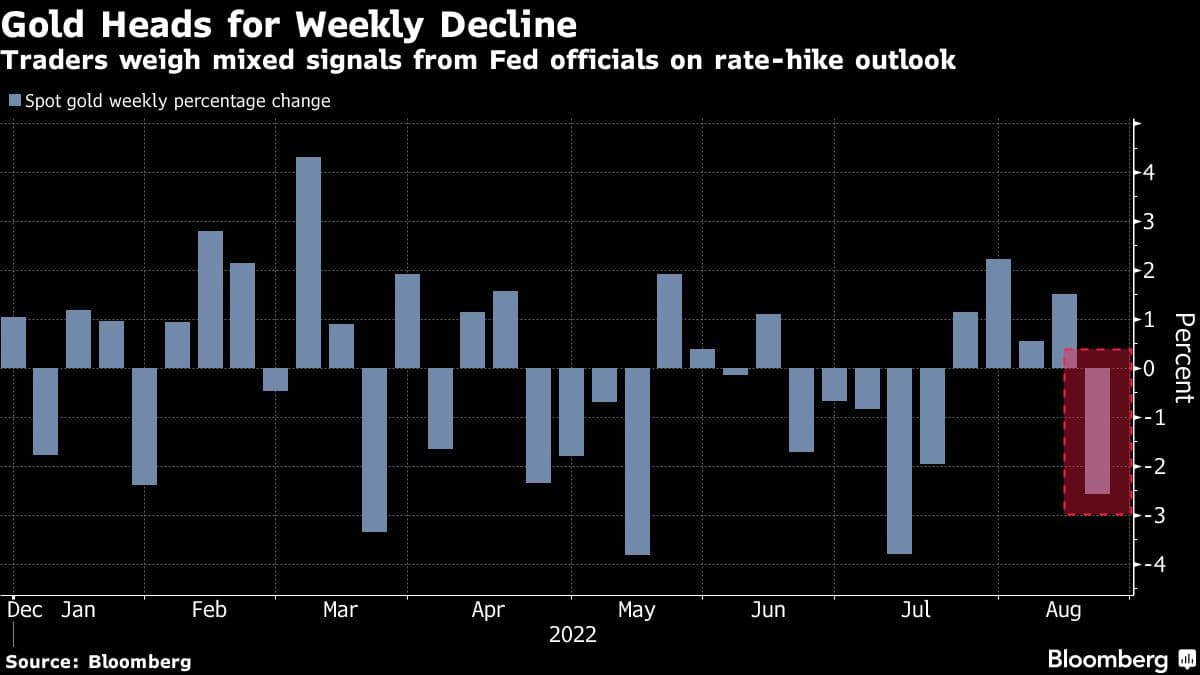 Gold heads for weekly drop as Fed officials reiterate rate hikes