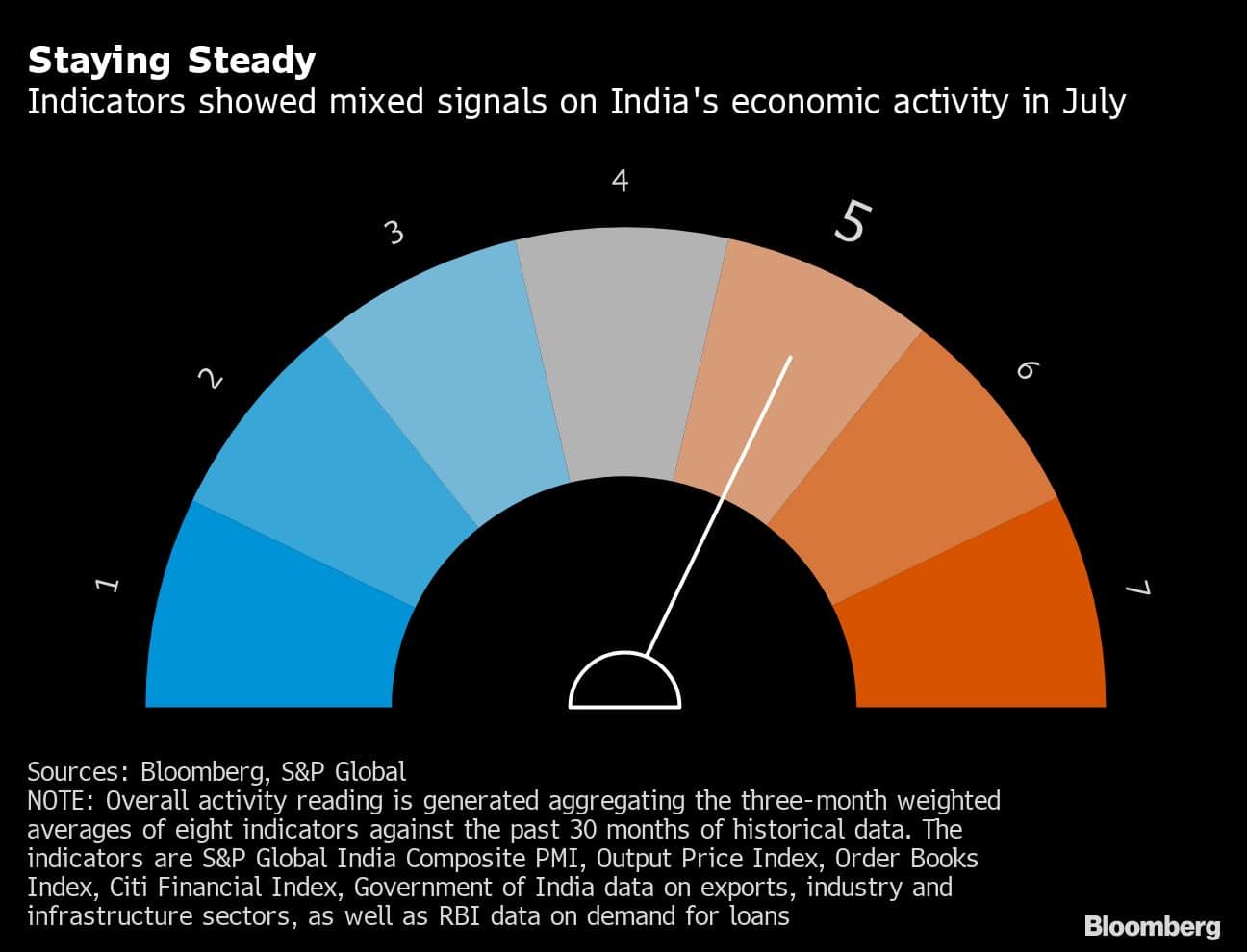 Staying Steady | Indicators showed mixed signals on India's economic activity in July