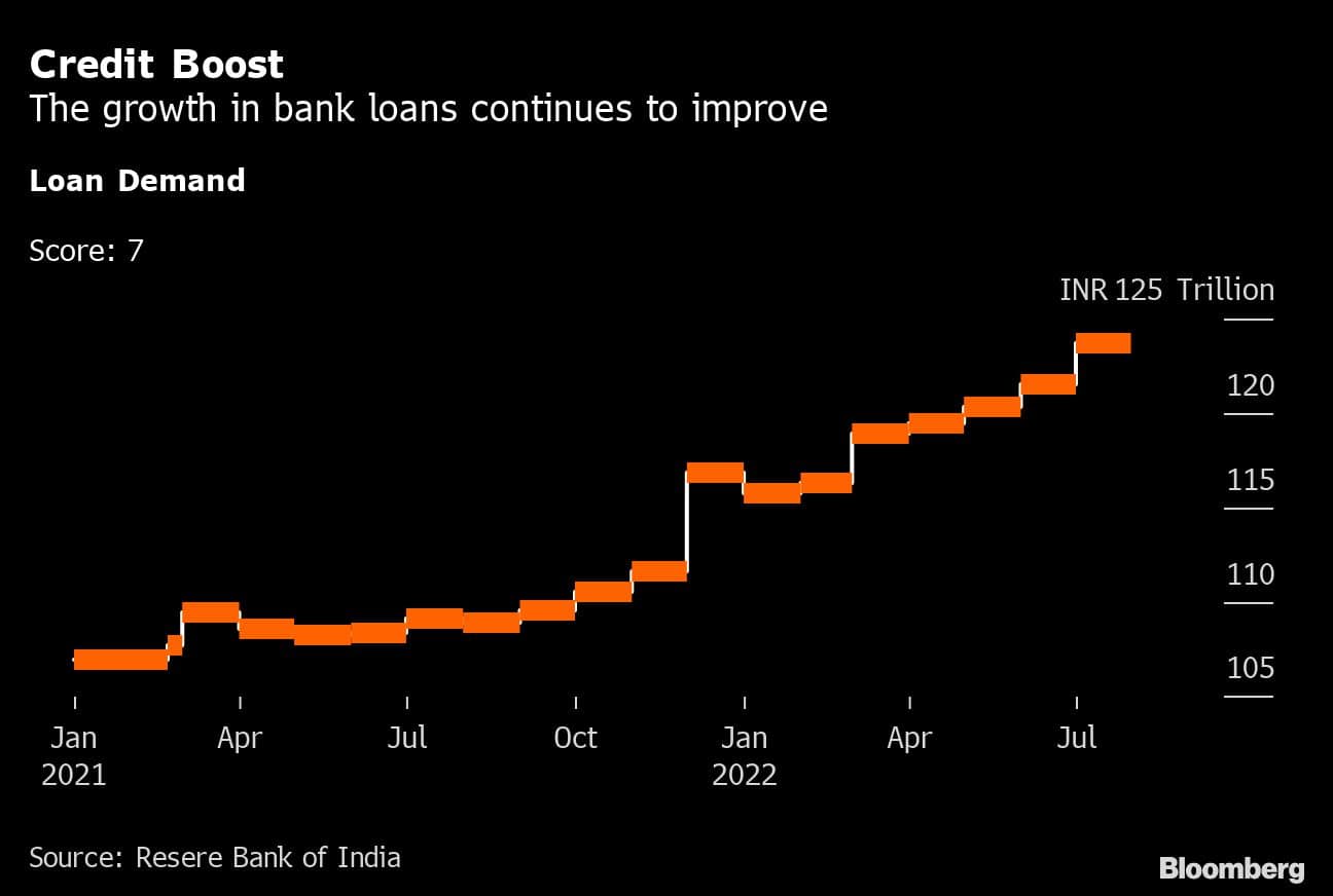 Credit Boost | The growth in bank loans continues to improve