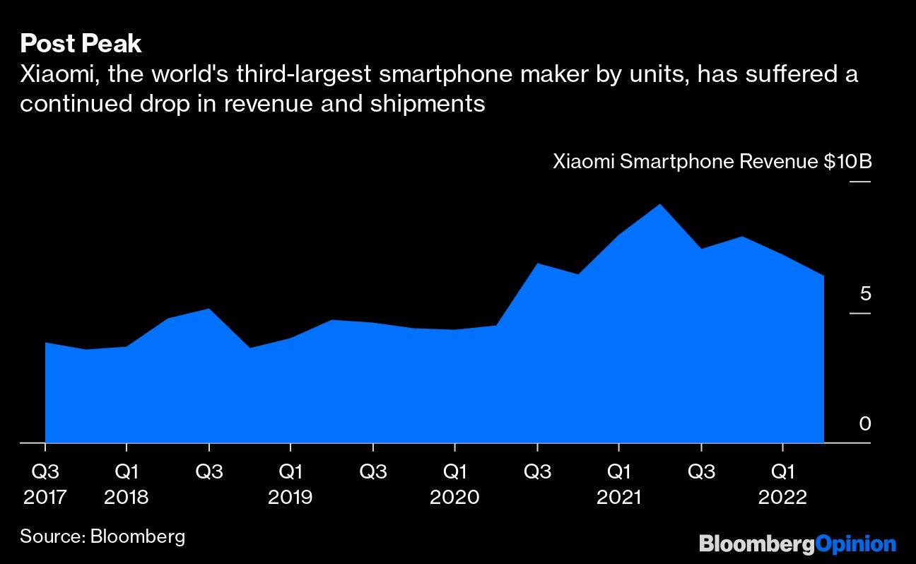 Post Peak | Xiaomi, the world's third-largest smartphone maker by units, has suffered a continued drop in revenue and shipments