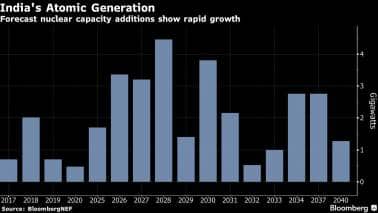 Forecast nuclear capacity additions show rapid growth