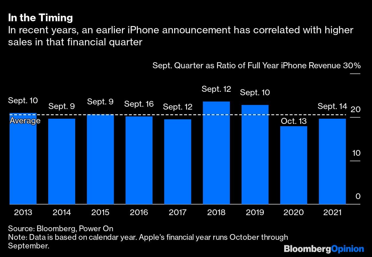 In the Timing | In recent years, an earlier iPhone announcement has correlated with higher sales in that financial quarter