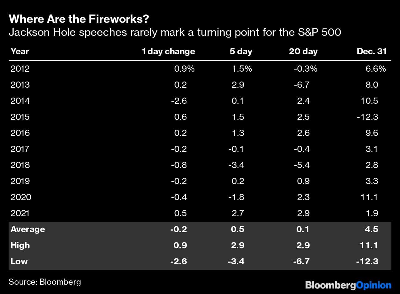 Where Are the Fireworks? | Jackson Hole speeches rarely mark a turning point for the S&P 500
