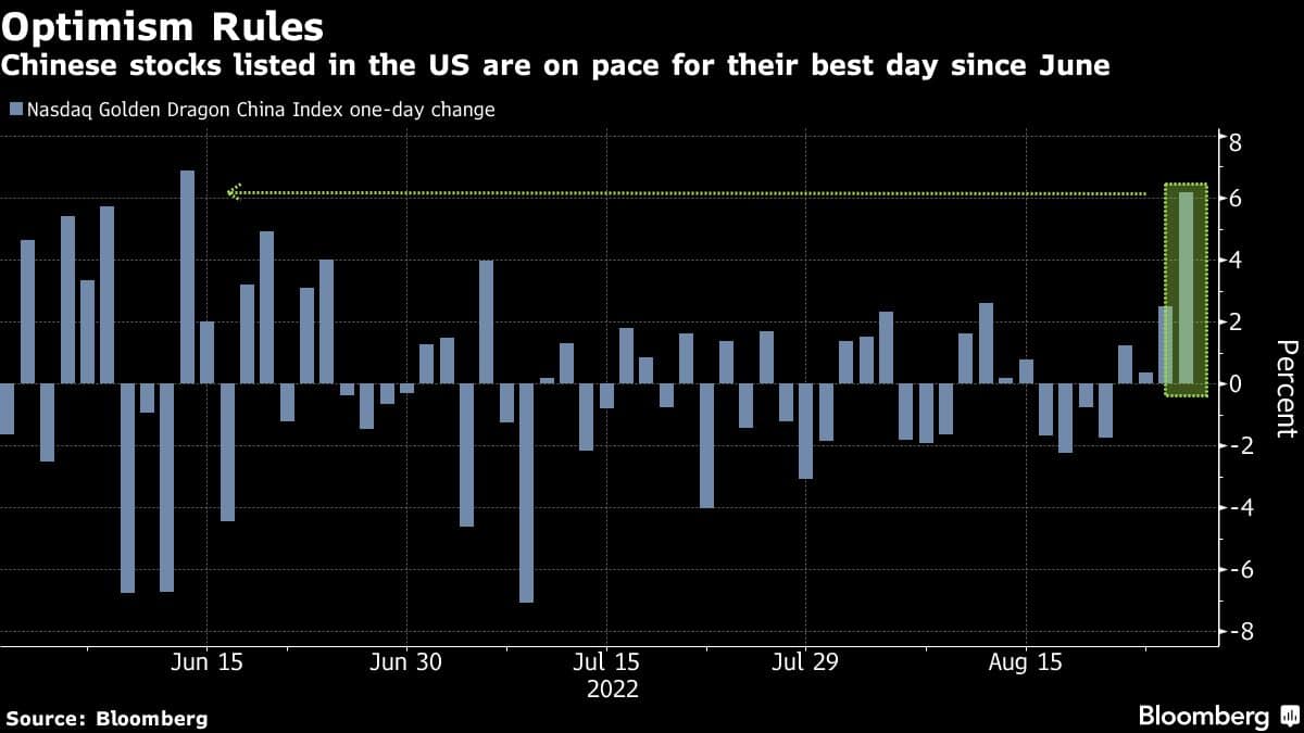 Chinese stocks listed in the US are on pace for their best day since June