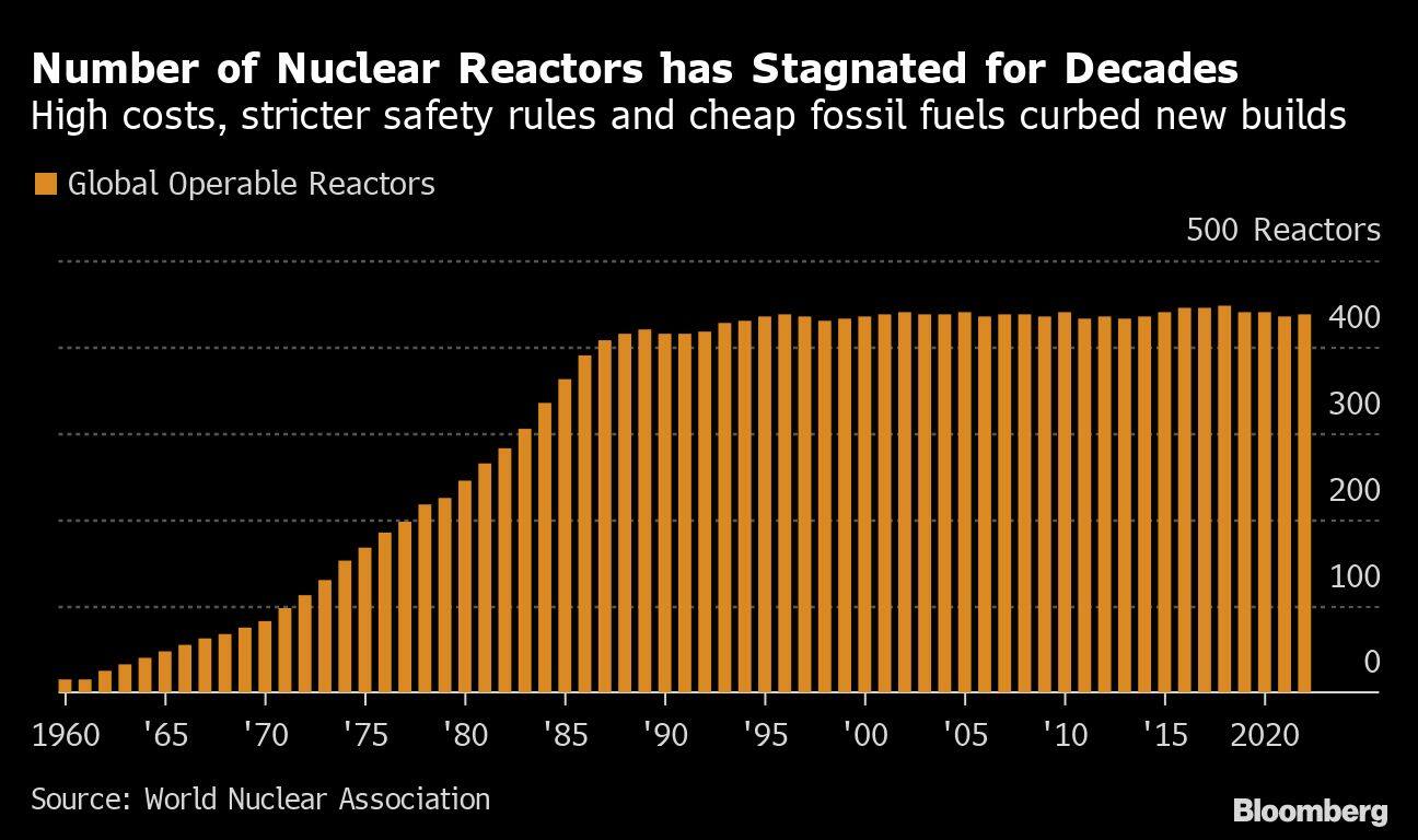 Global energy crisis spurs revival of nuclear power in Asia