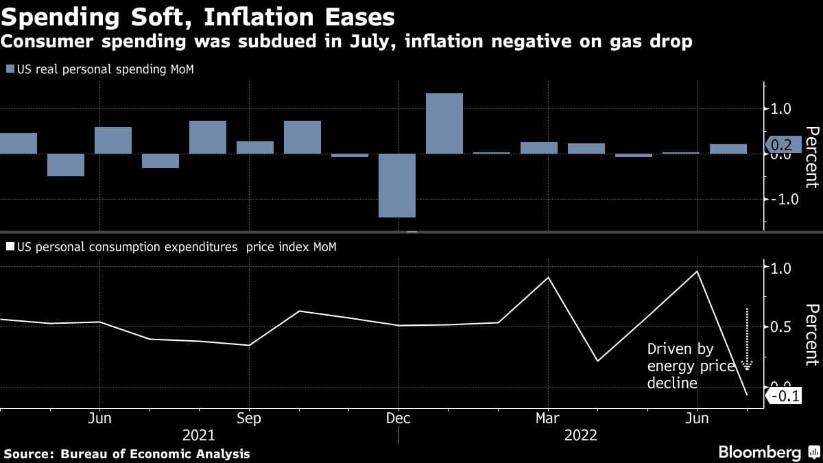 Consumer spending was subdued in July, inflation negative on gas drop