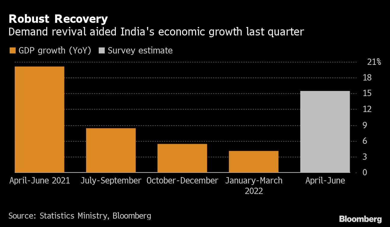 Robust Recovery | Demand revival aided India's economic growth last quarter