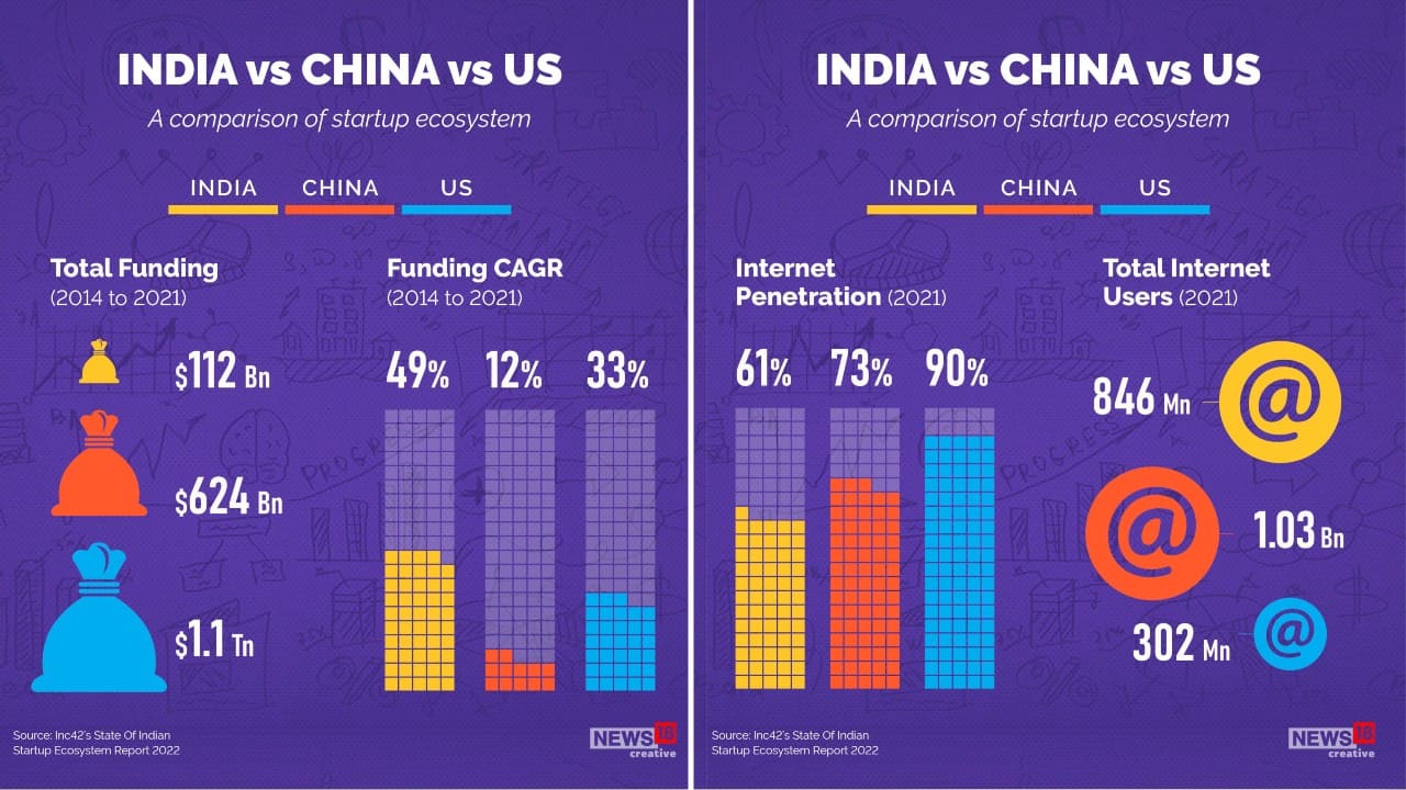 Indian startup ecosystem 'thirdlargest in the world', Inc42 report