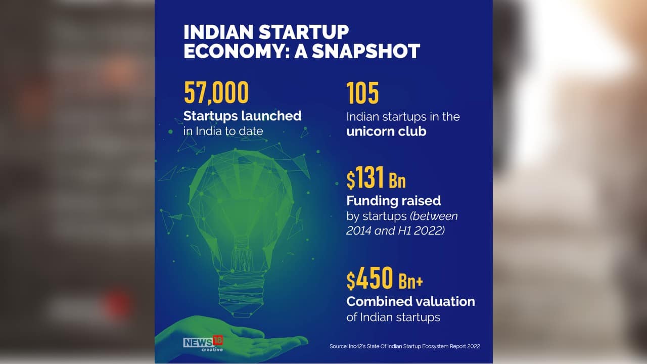 Indian startup ecosystem 'thirdlargest in the world', Inc42 report