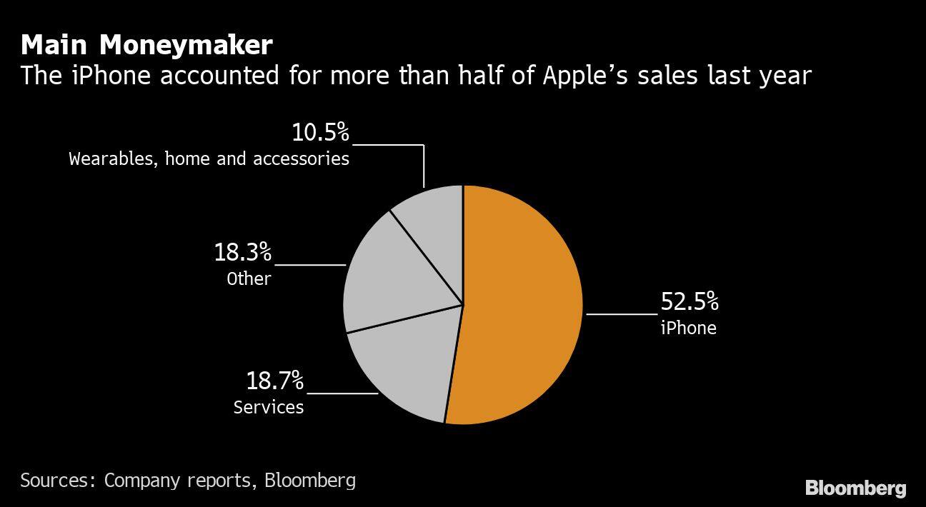 Main Moneymaker | The iPhone accounted for more than half of Apples sales last year