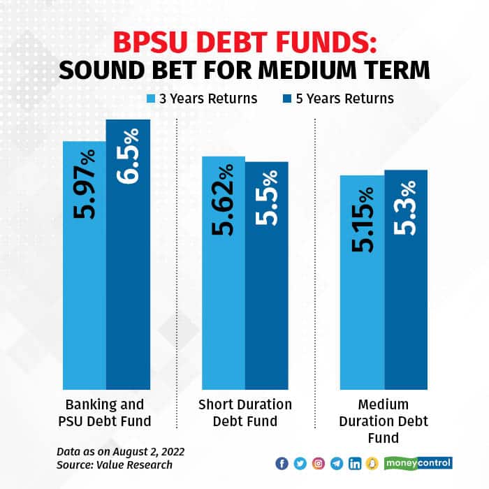 BPSU Debt Funds Sound bet for medium term