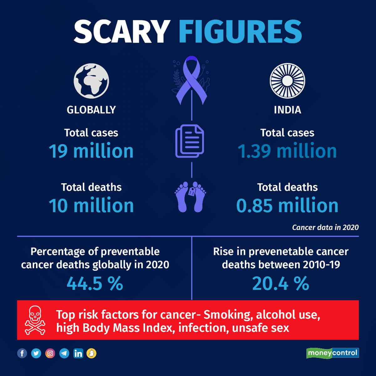 Over 44% Of Global Cancer Deaths In 2020 Were Preventable: Lancet Study