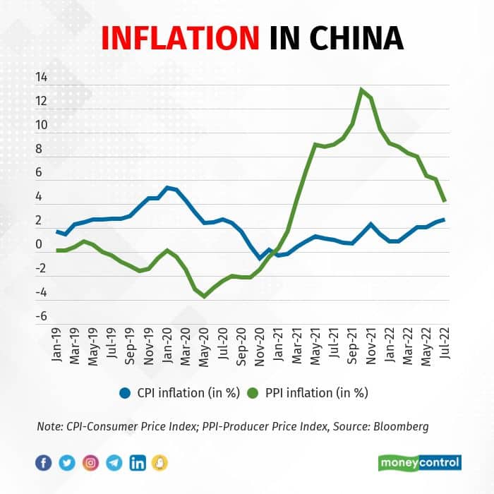 Chart 1 - China CPI, PPI inflation since 2019