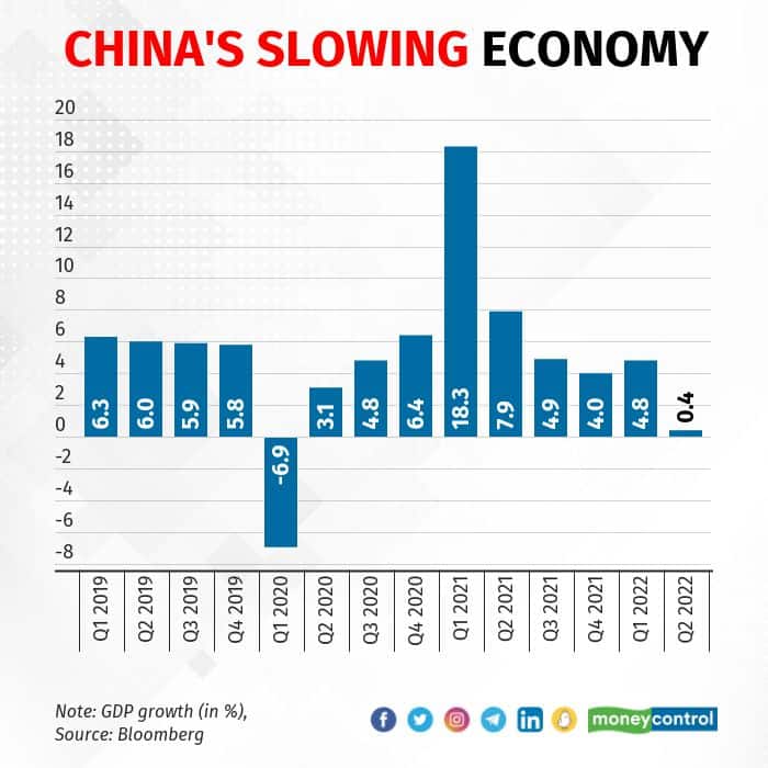 Chart 2 - China quarterly GDP growth rates since 2019