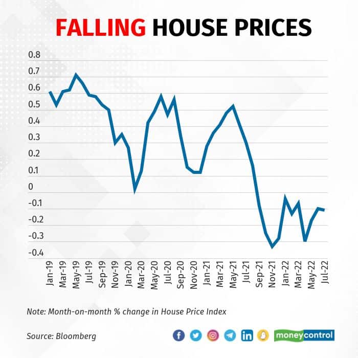 Chart 4 - fall in China housing prices since 2019