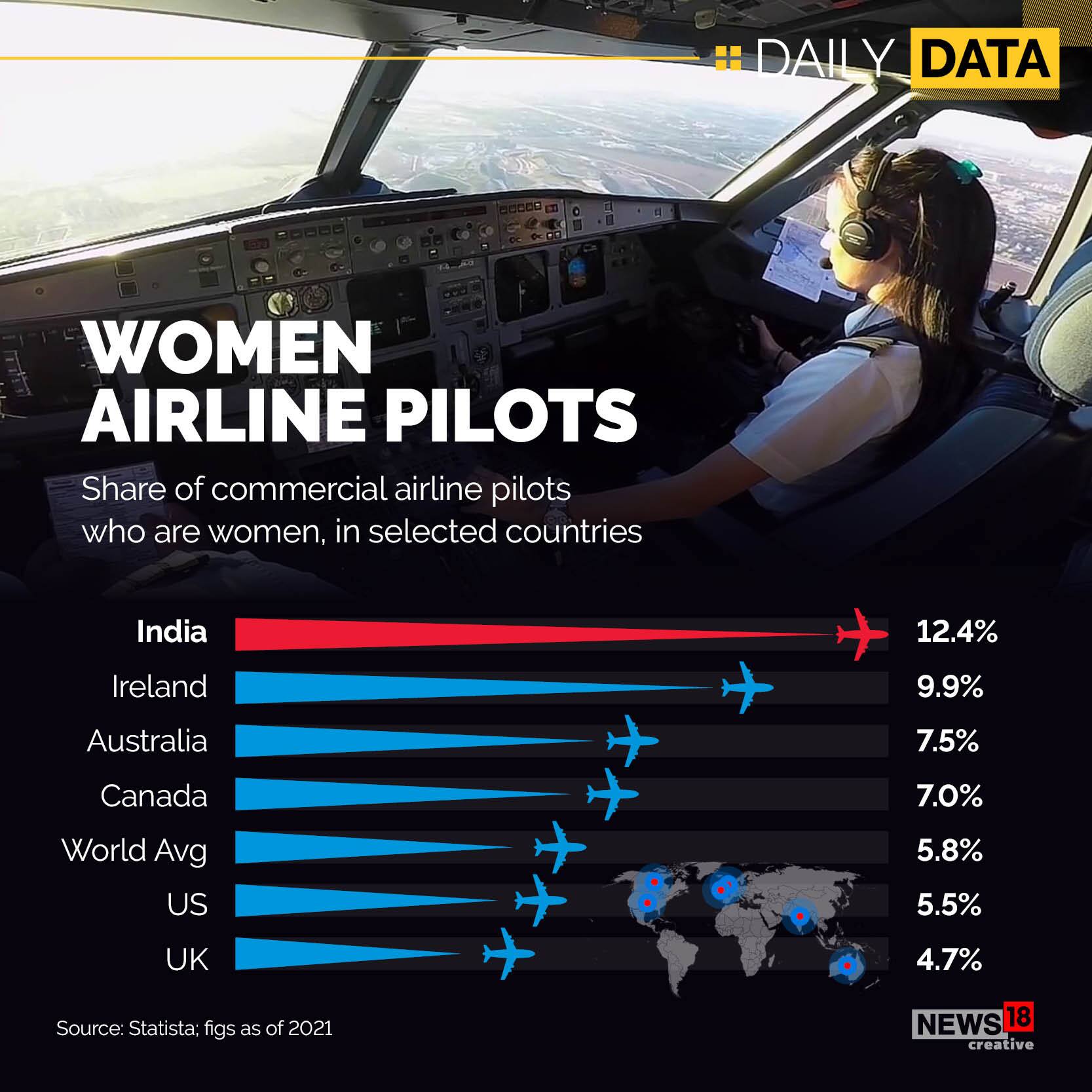 Why India Produces Twice As Many Women Airline Pilots As The US