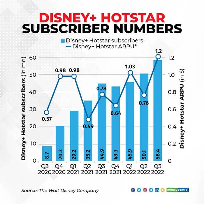 Disney+-Hotstar-subscriber-numbers-110822