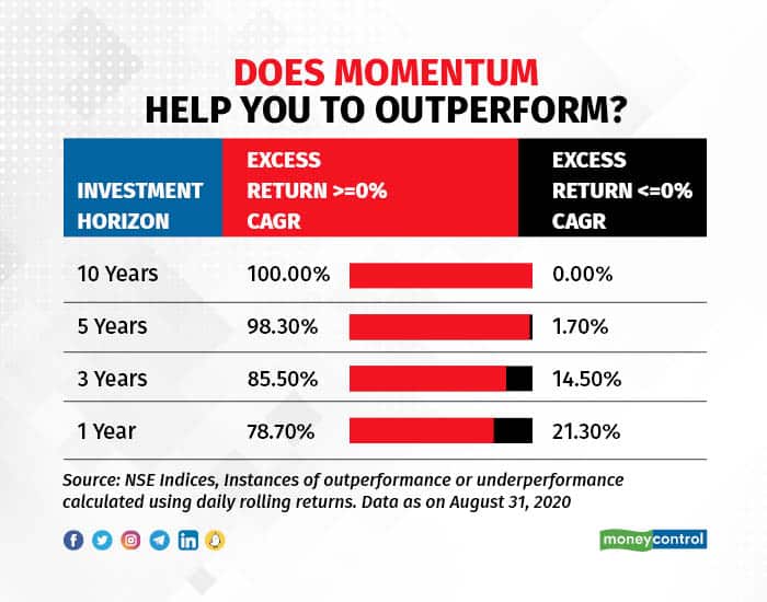 Does Momentum Helps You To Outperform R