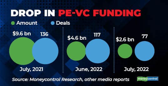 Drop in PE-VC funding R