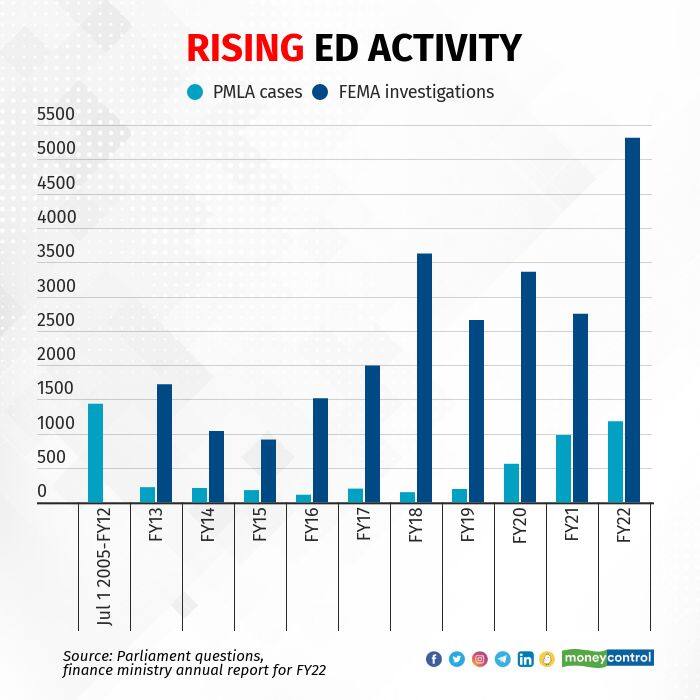 ED Chart 1 rising activity PMLA FEMA