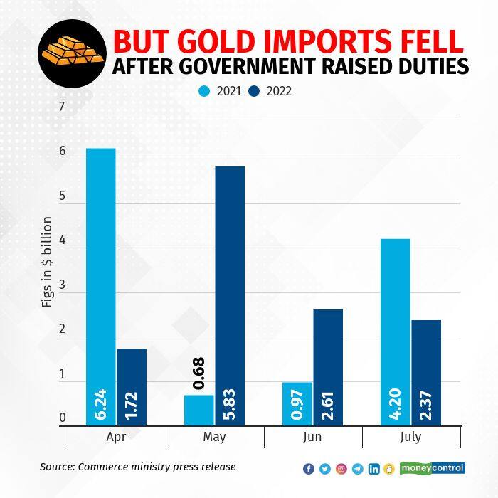 Gold imports fell indias-trade-deficit6