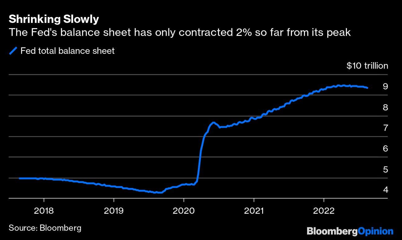 Shrinking Slowly | The Fed's balance sheet has only contracted 2% so far from its peak