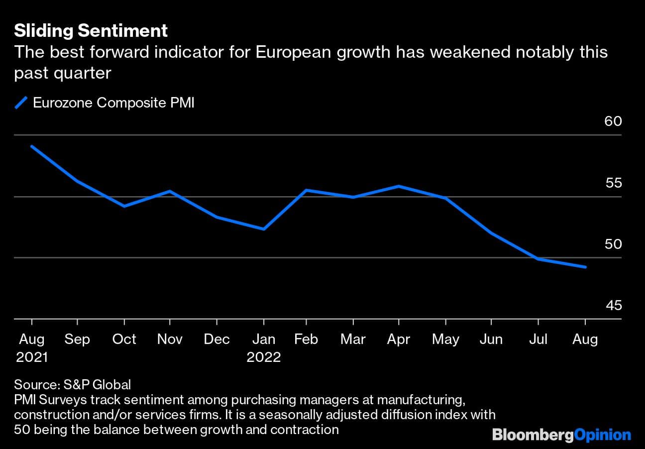 Sliding Sentiment | The best forward indicator for European growth has weakened notably this past quarter