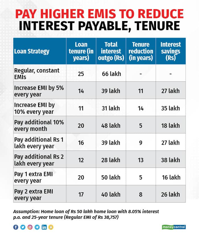 Home Loan Emis Set To Rise Four Strategies To Reduce Your Home Loan Burden 1660