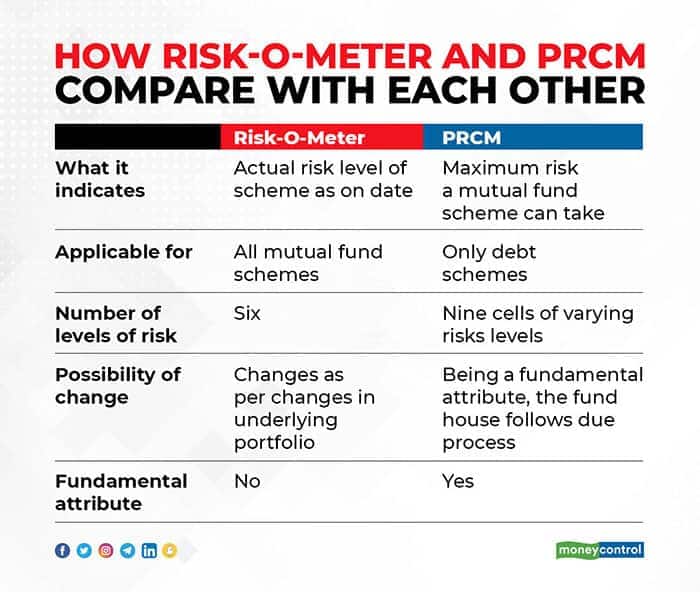 How-risk-o-meter-and-PRCM-compare-with-each-other