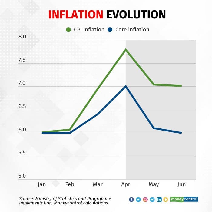 INFLATION EVOLUTION