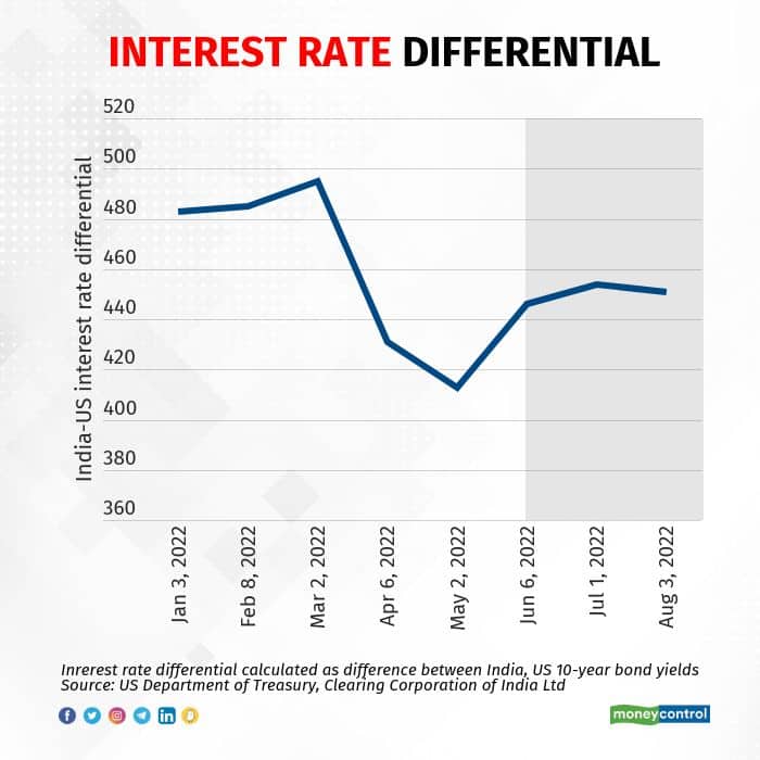 INTEREST RATE DIFFERENTIAL