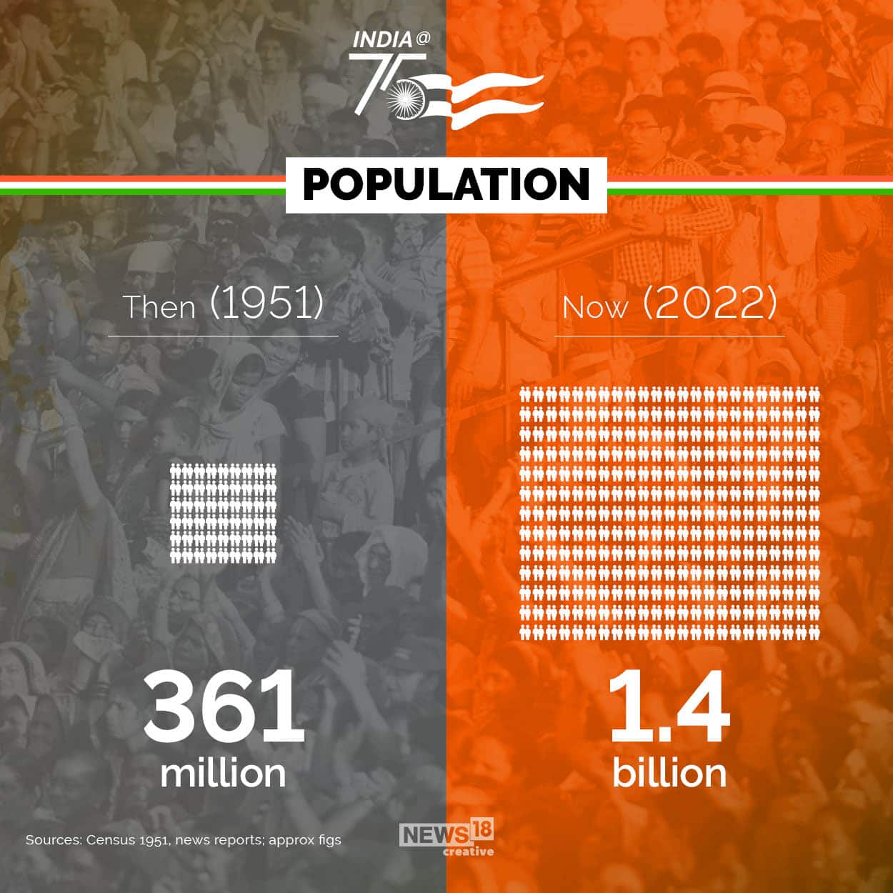 India@75 | Then and Now: Population, sex ratio, literacy rate and more