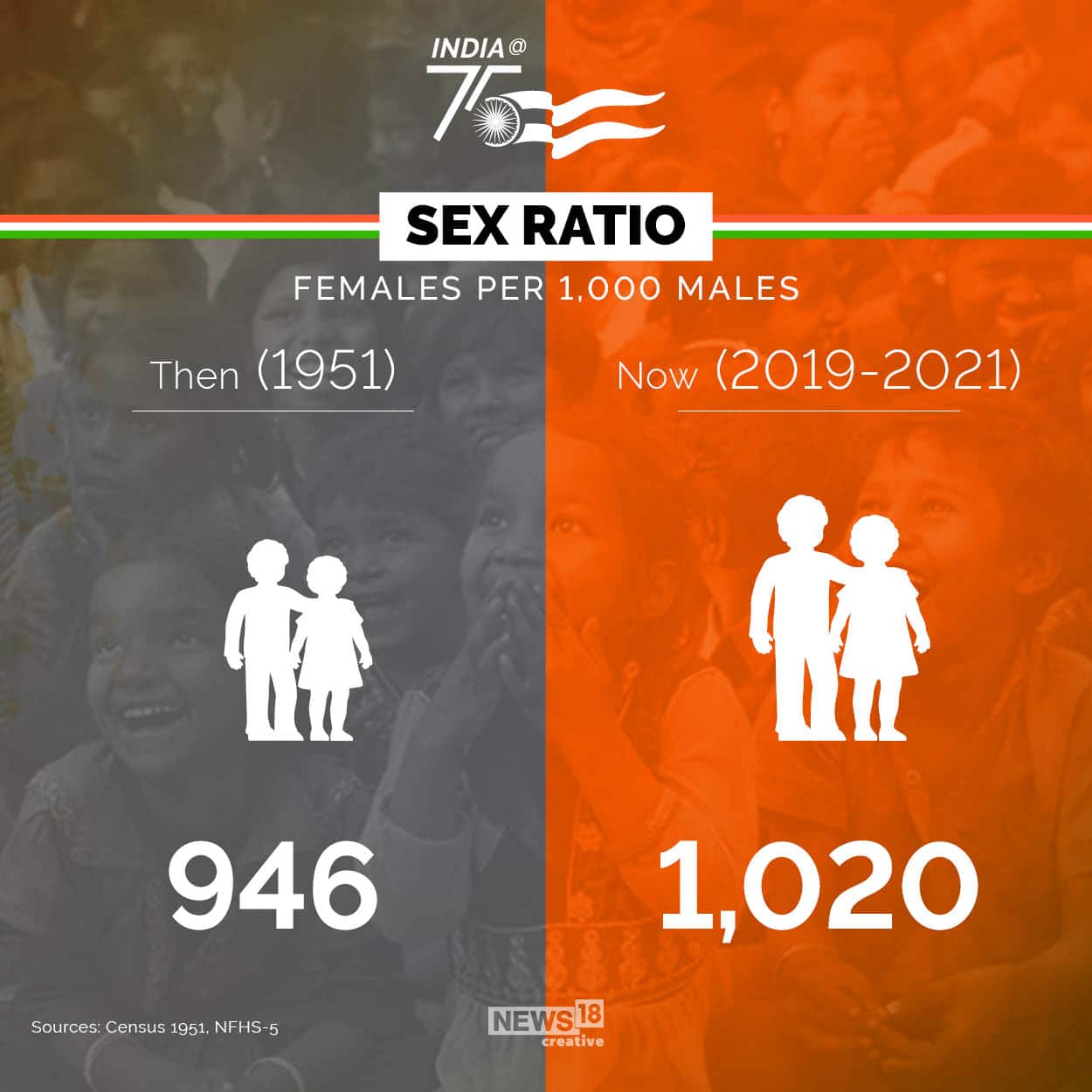 India75 Then and Now Population, sex ratio, literacy rate and more