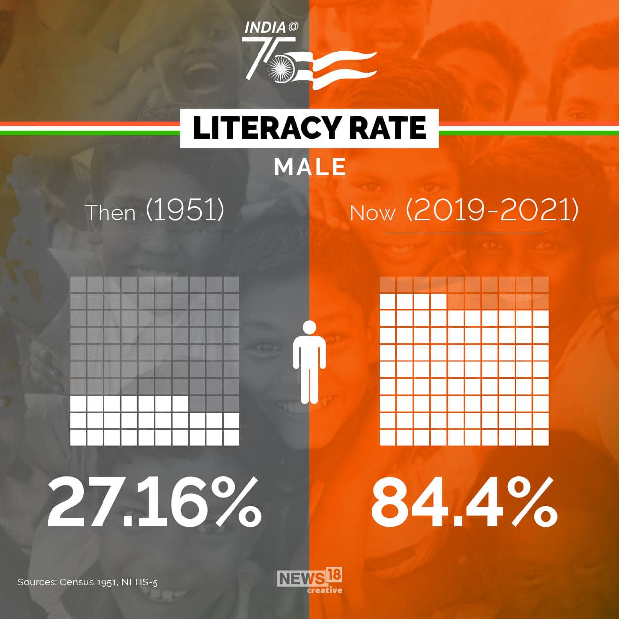 India@75 | Then and Now: Population, sex ratio, literacy rate and more