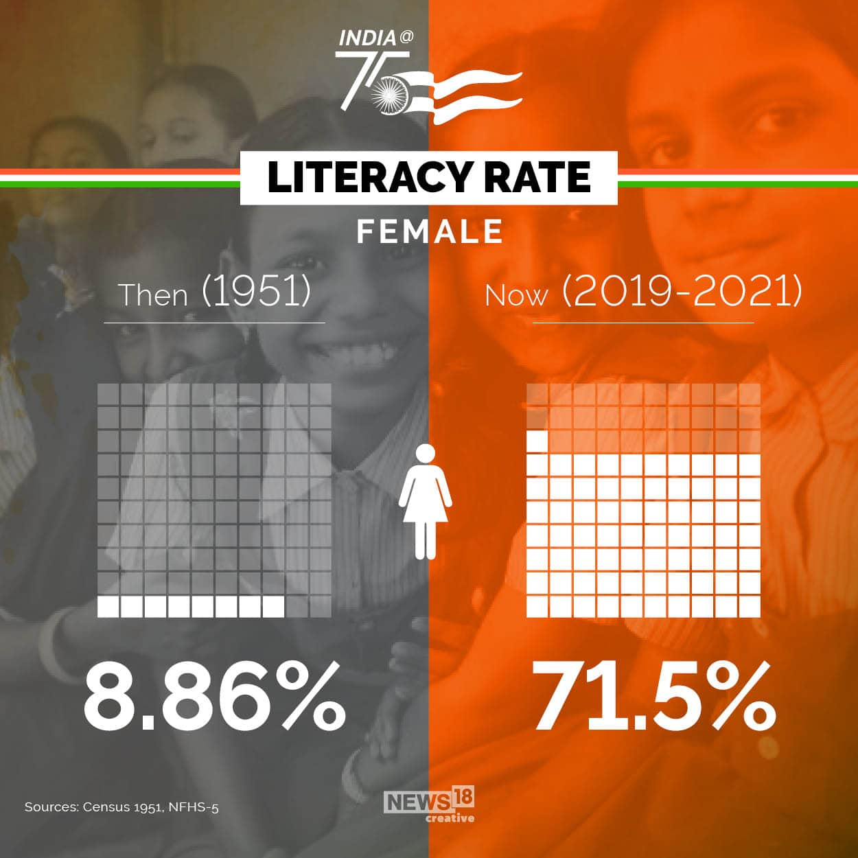 India75 Then And Now Population Sex Ratio Literacy Rate And More 