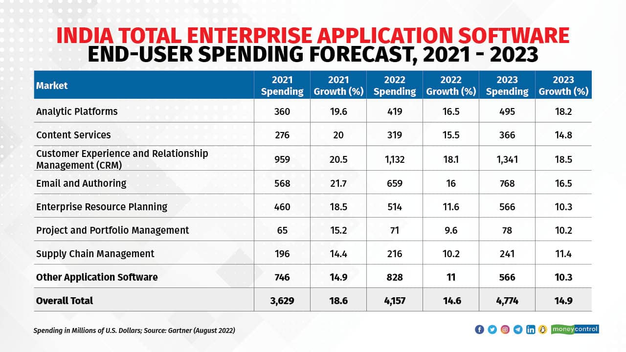 India Total Enterprise Application Software End-User Spending Forecast, 2021 - 2023