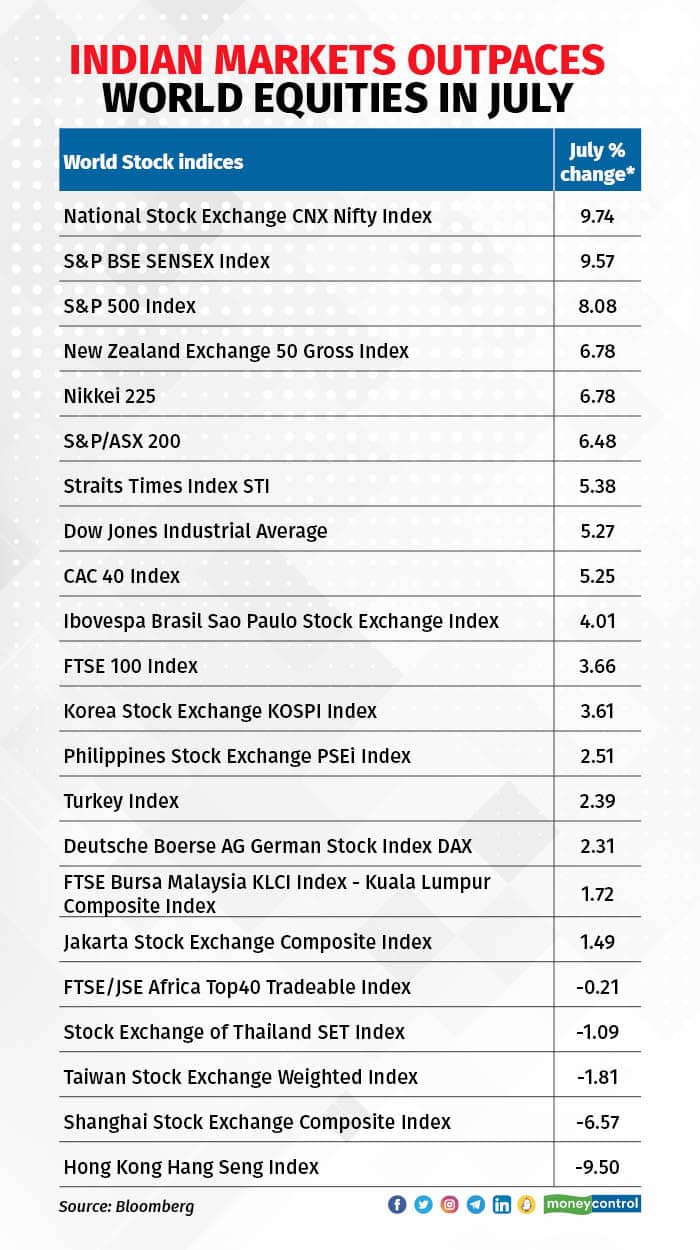 Indian markets outpaces world equities in July R