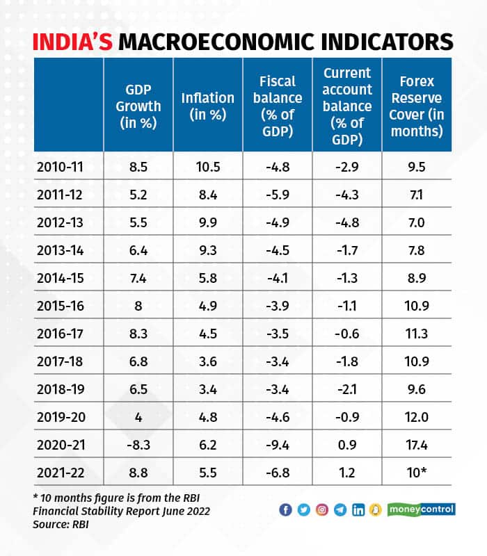 India’s Macroeconomic Indicators