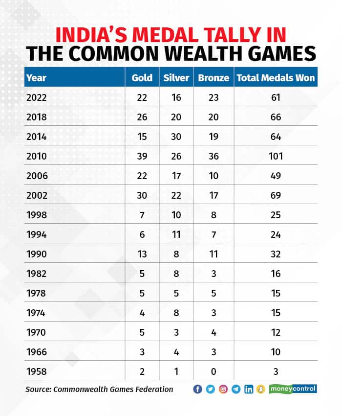 India’s medal tally in the Common Wealth Games