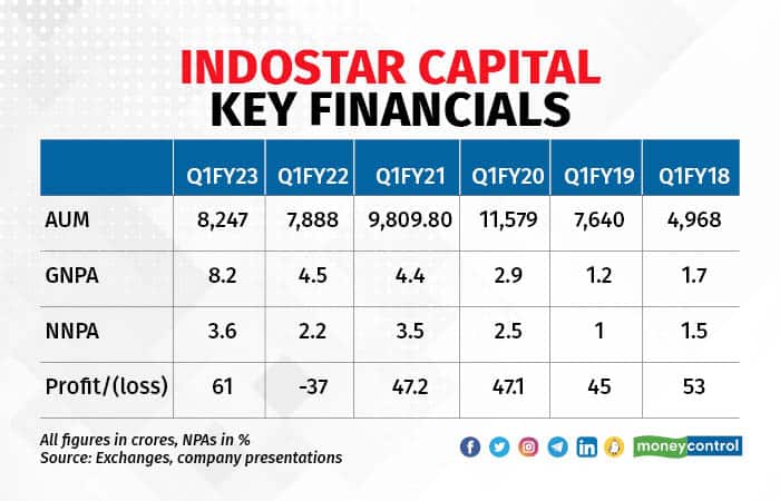 Indostar Capital key financials