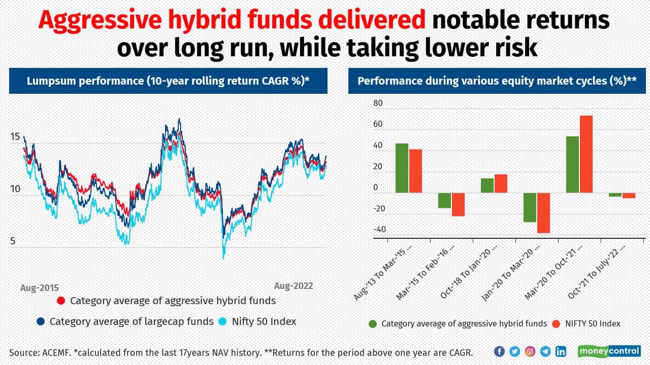 These hybrid mutual funds beat Nifty 50; returns jump 3 folds on 15-year SIPs