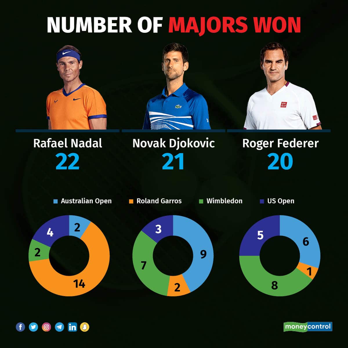 with Djokovic out of this year’s US Open, can Nadal win his 23rd major and widen his lead?