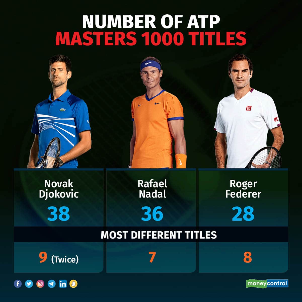 The ATP Masters 1000 tennis tournaments are elite tournaments where top players compete. The winner earns 1,000 points in the ranking race. Hence, the name of the series.