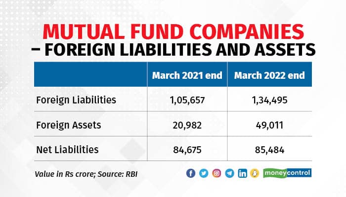 Mutual Fund Companies – Foreign Liabilities and Assets