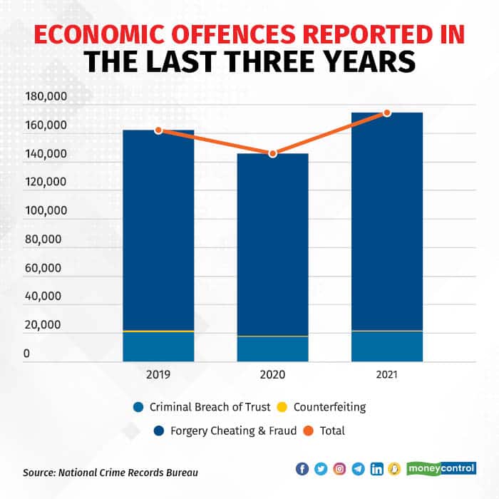 Economic offences reported in the last three years
