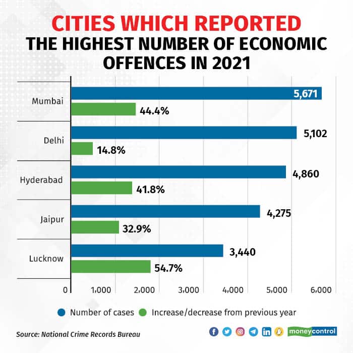 Cities which reported the highest number of economic offences