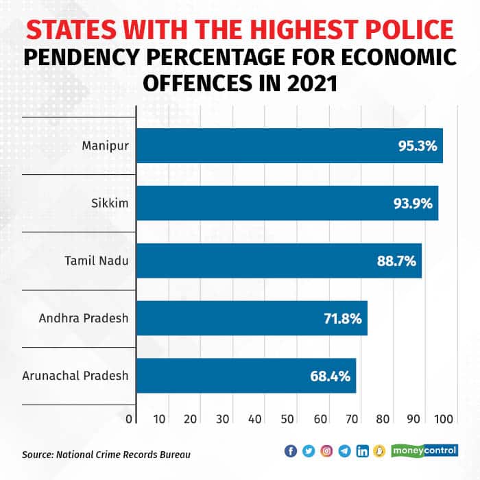States with the highest police pendency percentage for economic offences